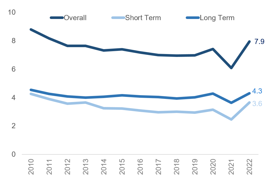 Line chart time series showing the average working days lost per staff year: 2010 – 2022