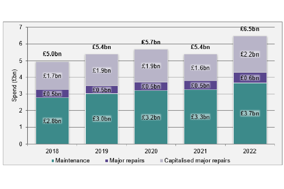 Figure 2: Total major repairs and maintenance spend (consolidated)