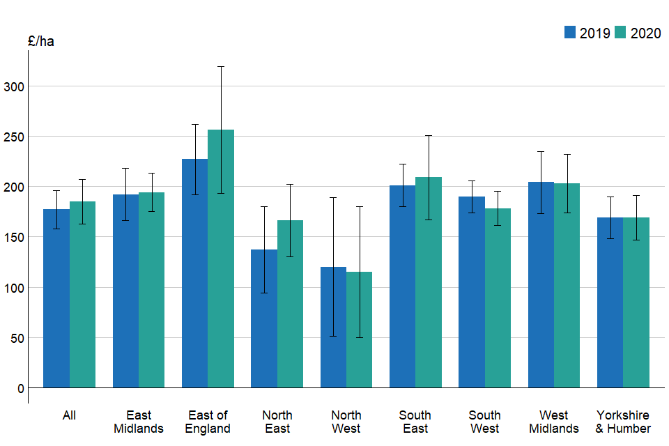 Average annual rents for FATs (England) 2019 and 2020 by region (£/ha)