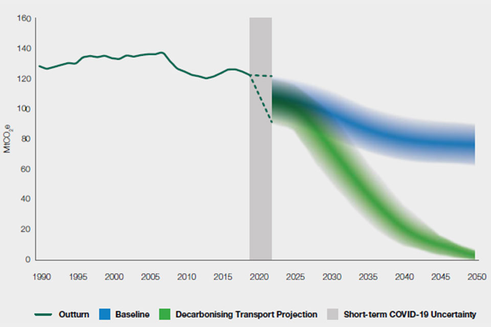Decarbonising transport domestic transport GHG emission projections.