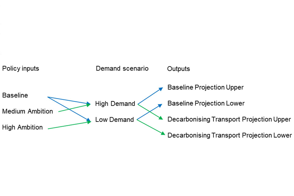 Flow diagram for creating decarbonising transport domestic transport scenarios.