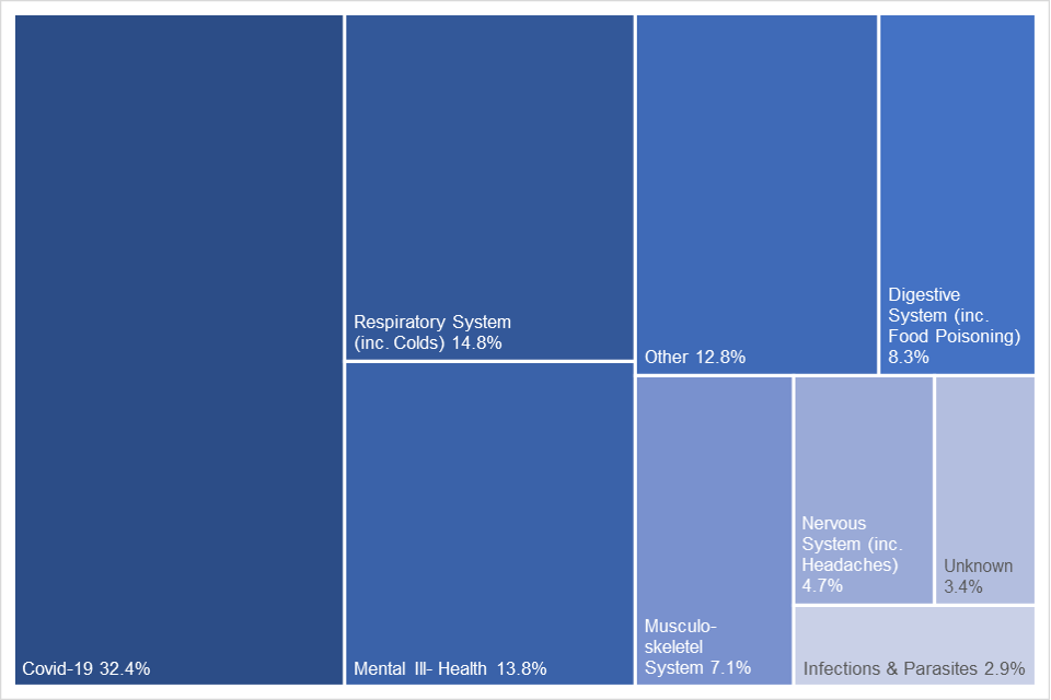 TreeMap chart showing the percentage of short term absences by reason in 2022