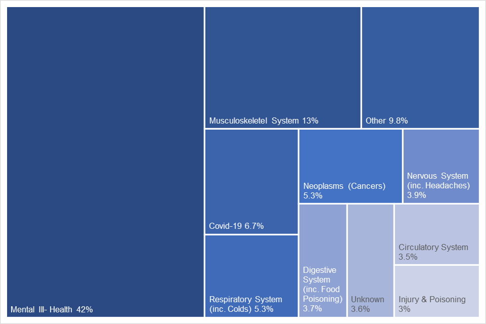 TreeMap chart showing the percentage of long term absences by reason in 2022