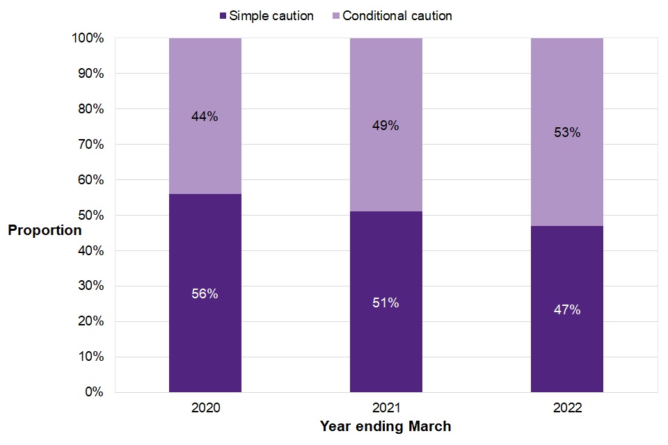Figure 1.8 shows that conditional cautions have a higher proportion than simple cautions in the latest year at 53%, which is an increase of four percentage points compared with the previous year.