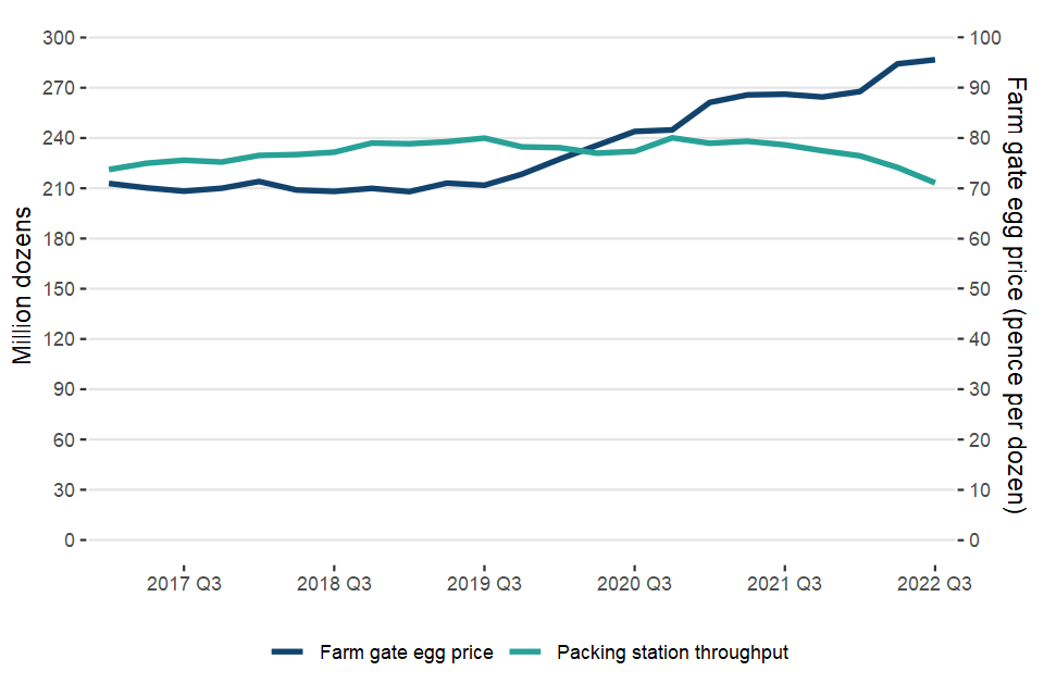 The number of eggs packed in UK packing stations compared to the UK farm-gate egg price: 2017-2021