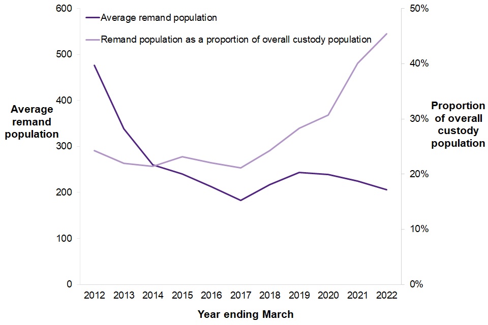 Figure 6.2 shows that the average child remand population has fallen over the last ten years, but in that time the proportion these children form of the overall custody proportion has increased, from 24% to 45%.