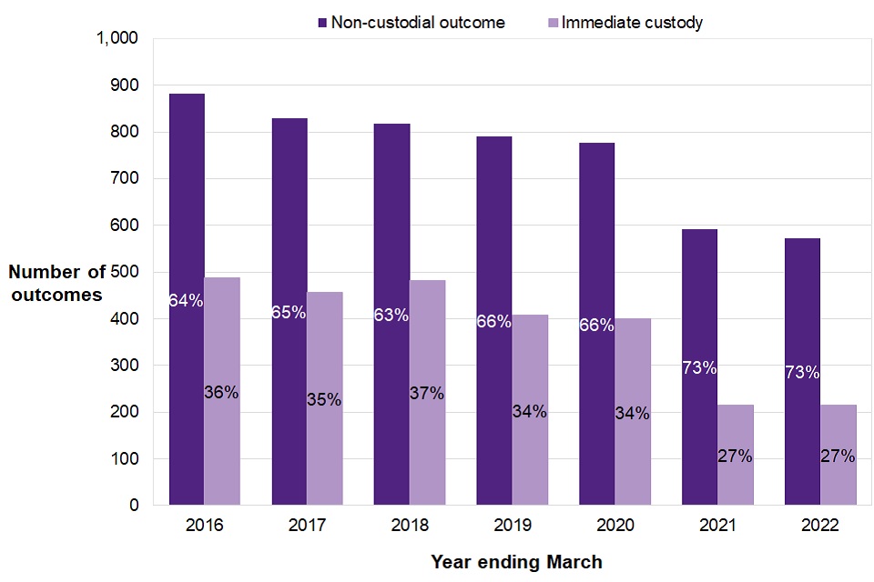 Figure 6.4 shows that in the year ending March 2022, 73% of children faced non-custodial outcomes following remand, compared to 64% six years earlier.