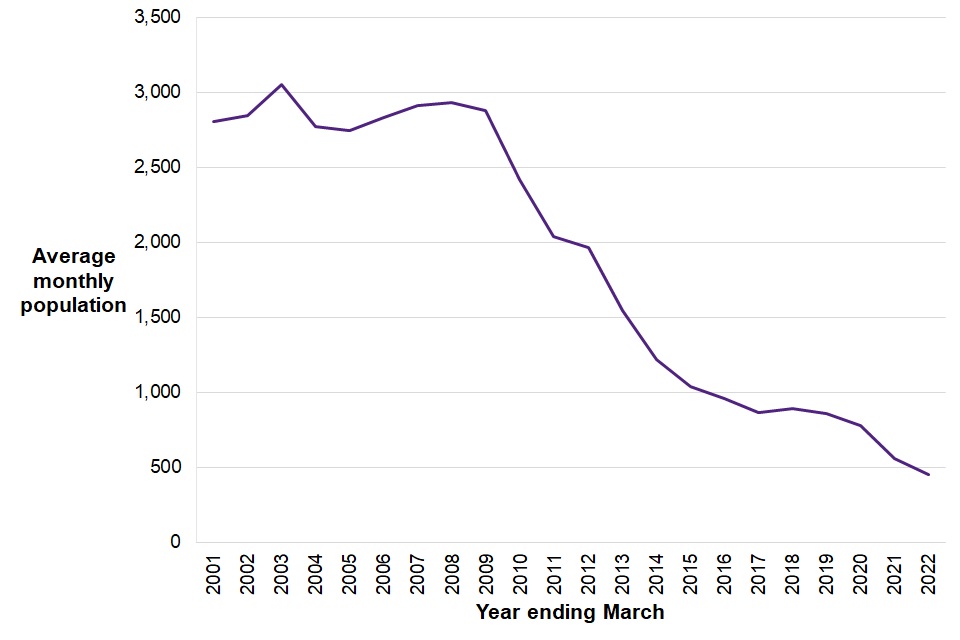 Figure 7.1 shows a predominantly downward trend in the average monthly youth custody population in the youth secure estate, which has decreased year on year since 2008.