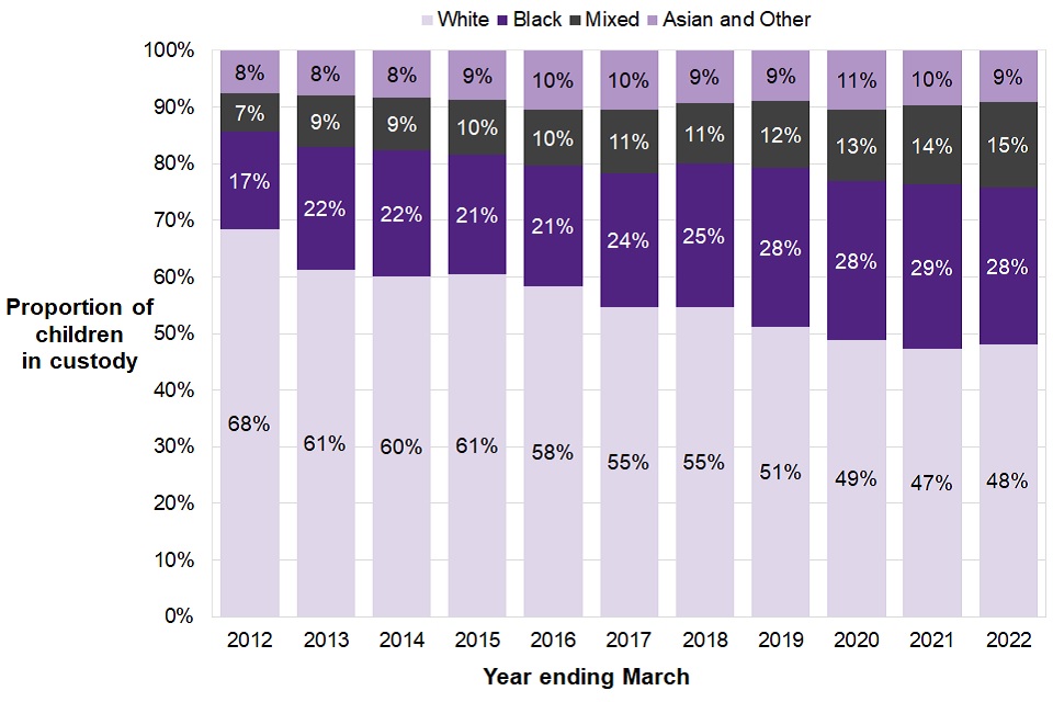 Figure 7.6 shows that in the last 10 years the proportion white children form of the overall youth custody population has decreased by 20% percentage points, whilst the proportion of black children has increased by 11% percentage points.