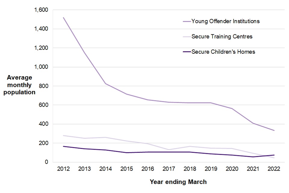 Figure 7.2 shows a downward trend over the last ten years in the average monthly youth custody population for all sectors of the youth secure estate, except secure children’s homes which increased in the last year.