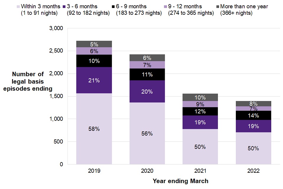Figure 7.9 shows a downward trend in the number of legal basis episodes in the youth secure estate over the last four years, with 50% of these episodes ending within 3 months in the year ending March 2022, compared to 58% in year ending March 2019.
