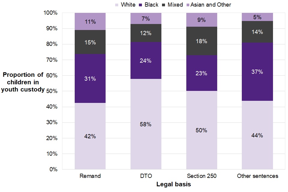 Figure 7.7 shows the variations in ethnicity by legal basis for detention, with white children making up the highest proportion for each legal basis category (Remand, DTO, Section 250, Other).