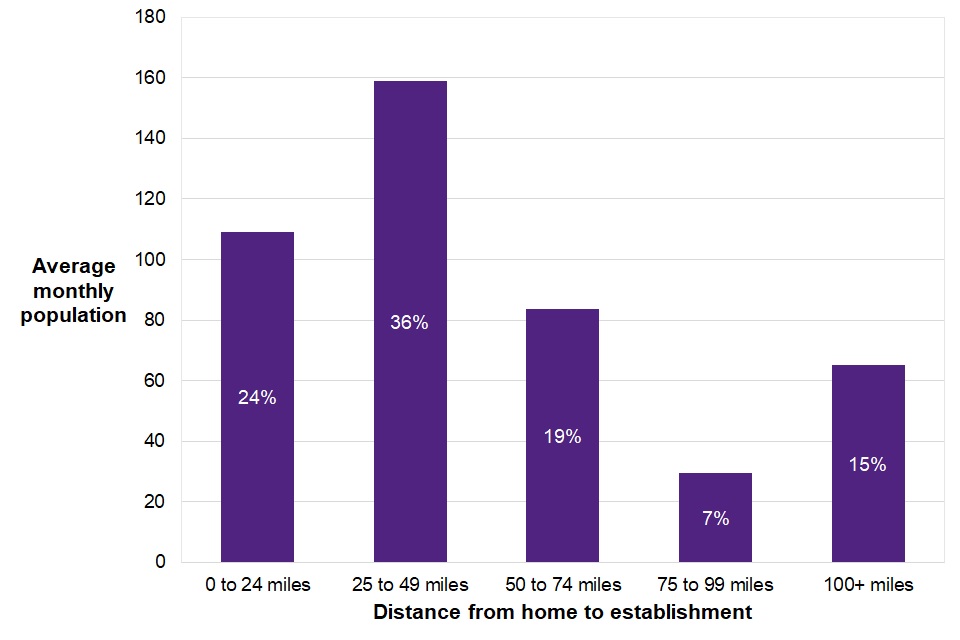 Figure 7.8 shows the proportion of children in custody by distance from home, with 25 to 49 miles being the highest (36%) and 75 to 99 miles being the lowest (7%).