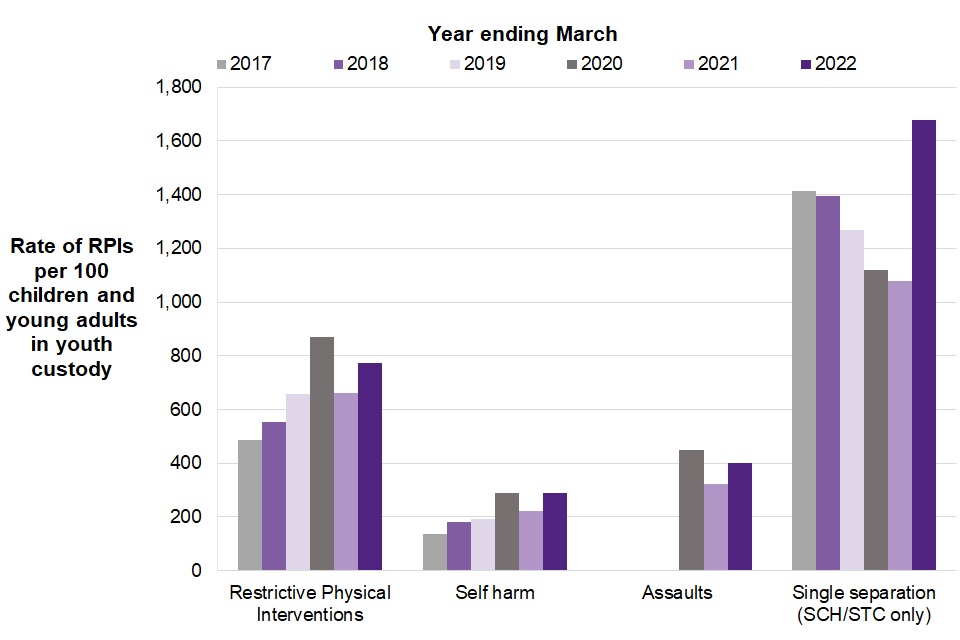 Figure 8.1 shows that in the year ending March 2022, single separation had the highest average yearly rate per 100 children and young adults compared to restrictive physical interventions, self-harm and assaults. 
