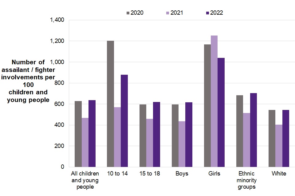 Figure 8.6 shows that the children and young adults involved as assailants or fighters in the year ending March 2022, the average yearly rates per 100 was higher for those aged 10 to 14, girls, and those from ethnic minority groups.