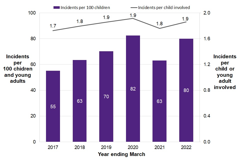 Figure 8.9 shows an increase in the average monthly rate of use of force incidents per 100 children and young adults in the youth secure estate in the year ending March 2022.