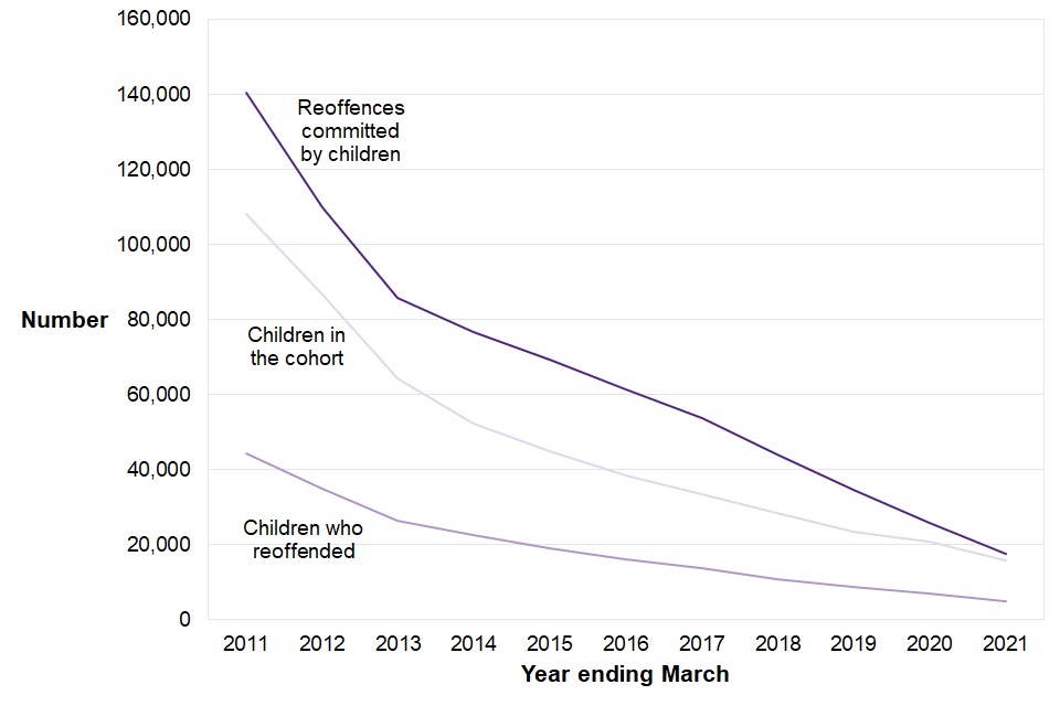 Figure 9.1 shows downward trends in the number of children in the overall cohort, children who reoffended, and number of reoffences committed. 