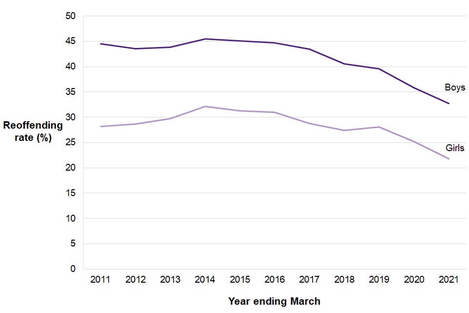 Figure 9.3 shows that the reoffending rate for boys has been higher than for girls with the reoffending rates for both following a similar trend of decreasing every year since 2015, except for girls in the year ending March 2019.