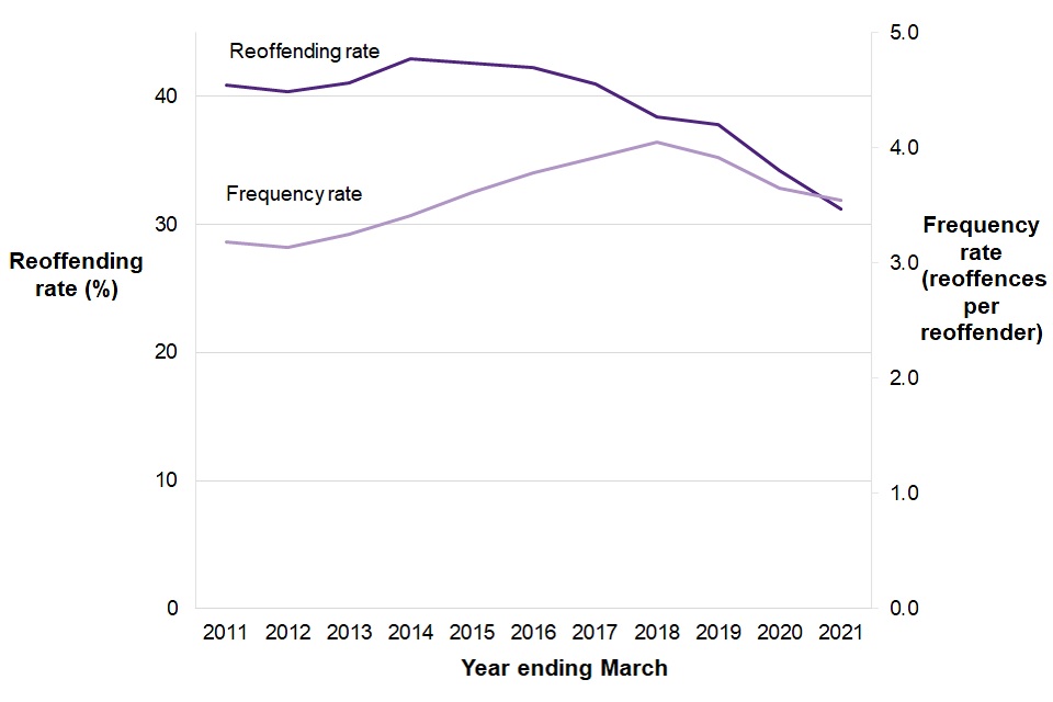 Figure 9.2 shows a decrease in the proven reoffending rate over the last five years to the lowest reoffending rate in the time series, whilst the reoffending frequency rate has also declined in this time, to 3.54, but remains higher than ten years ago.