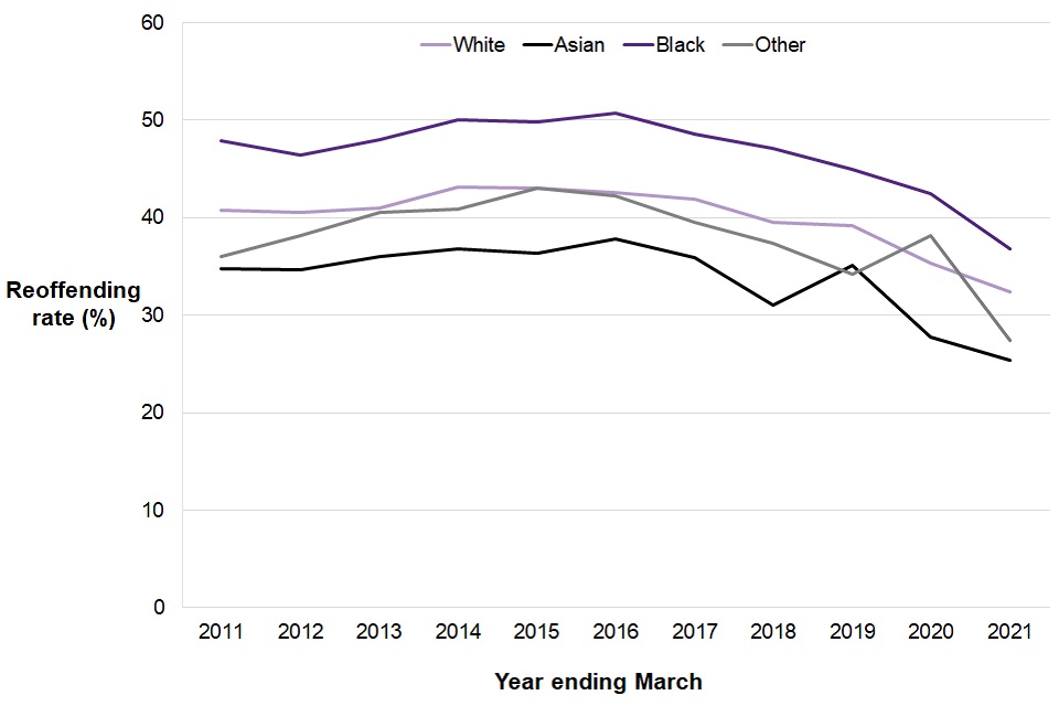 Figure 9.5 shows that there have been decreases in the reoffending rate across all ethnicities in the last five years, except for an increase for Asian children in the year ending March 2019 and for Other children in the year ending March 2020.