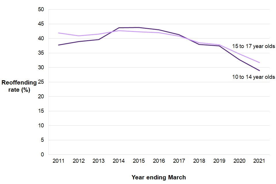Figure 9.4 shows that the reoffending rate continues to decrease for both 10 to 14 year olds and 15 to 17 year olds, with the rate for 10 to 14 years lower over the last two years.