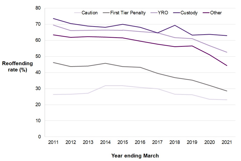 Figure 9.6 shows that the reoffending rate remains highest for those released from custody (followed by Youth Rehabilitation Orders, other sentences, first tier penalties, and cautions), consistent with the pattern for the last ten years.