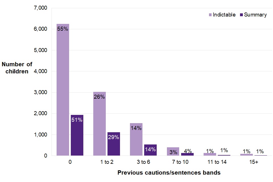 Figure 10.3 shows that more than half of children cautioned or sentenced had no previous cautions or sentences for both indictable and summary offences.
