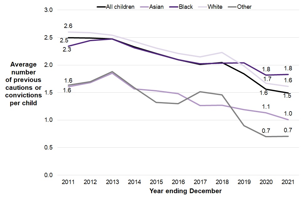 Figure 10.1 shows that the average number of previous cautions or sentences for children cautioned or sentenced varied by ethnicity, with black children having the highest in the latest year at 1.8.