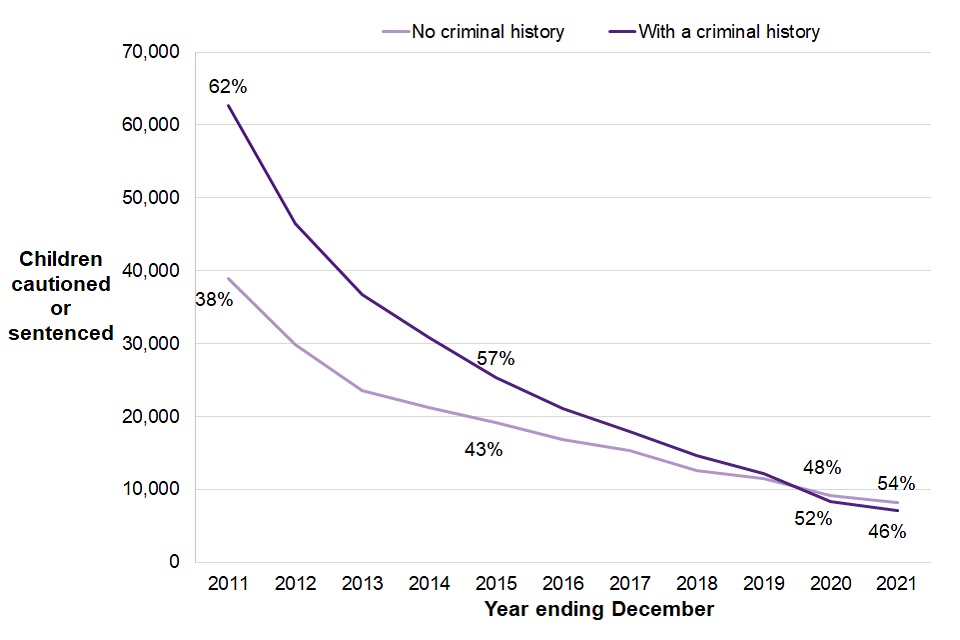 Figure 10.2 shows downward trends in the proportions of children cautioned or sentenced both with no criminal history and with a criminal history.