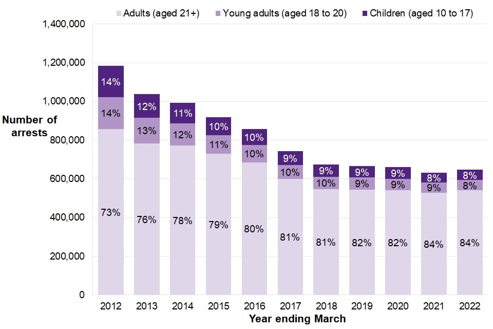 Figure 11.1 shows the number of arrests of each age group (adult, young adults, children) decreasing over time, and the proportions each age group form of the total changing – children formed 14% ten years ago and 8% in the latest year.