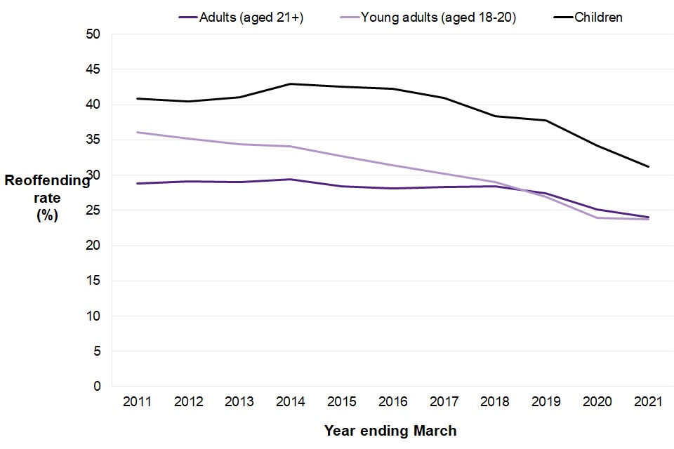 Figure 11.6 shows that the reoffending rates of children (aged 10 to 17) and young adults (aged 18 to 20) have diverged over the last ten years, with children having the highest reoffending rate of all age groups.