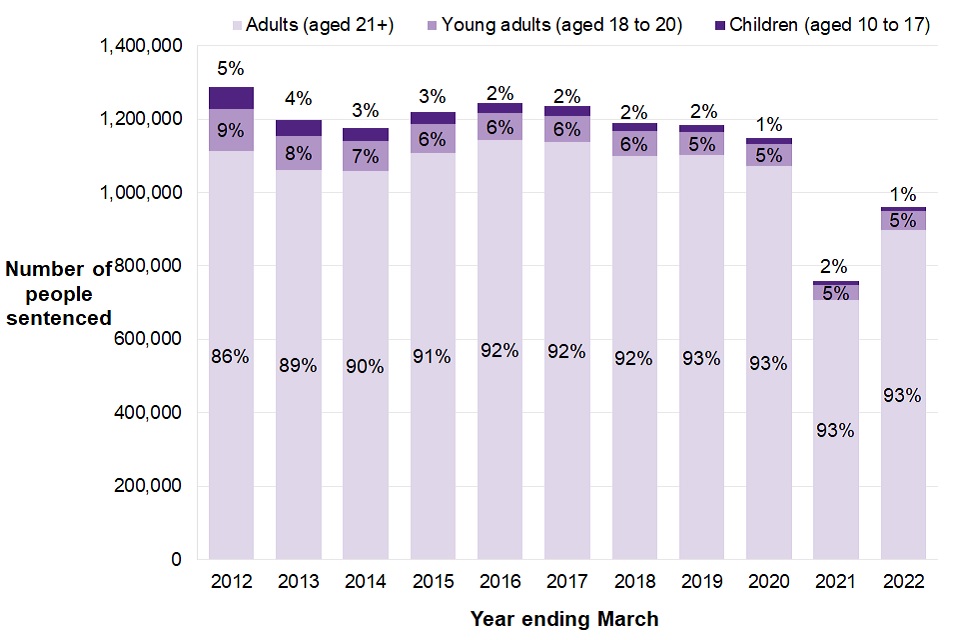 Figure 11.3 shows in the latest year children aged 10 to 17 only made up 1% of court sentencing occasions, which is a decrease of 4 percentage points since the year ending March 2012.