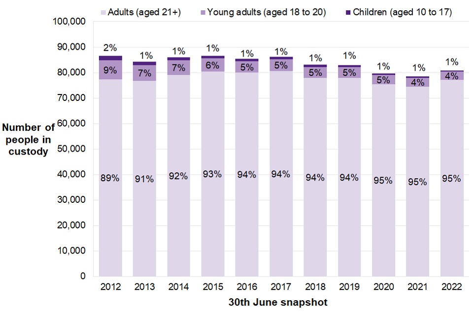 Figure 11.4 shows that in the latest year children aged 10-17 made up 1% of the custodial population across all age groups, compared to 4% for young adults and 95% of adults. These proportions have remained stable across the last 10 years.