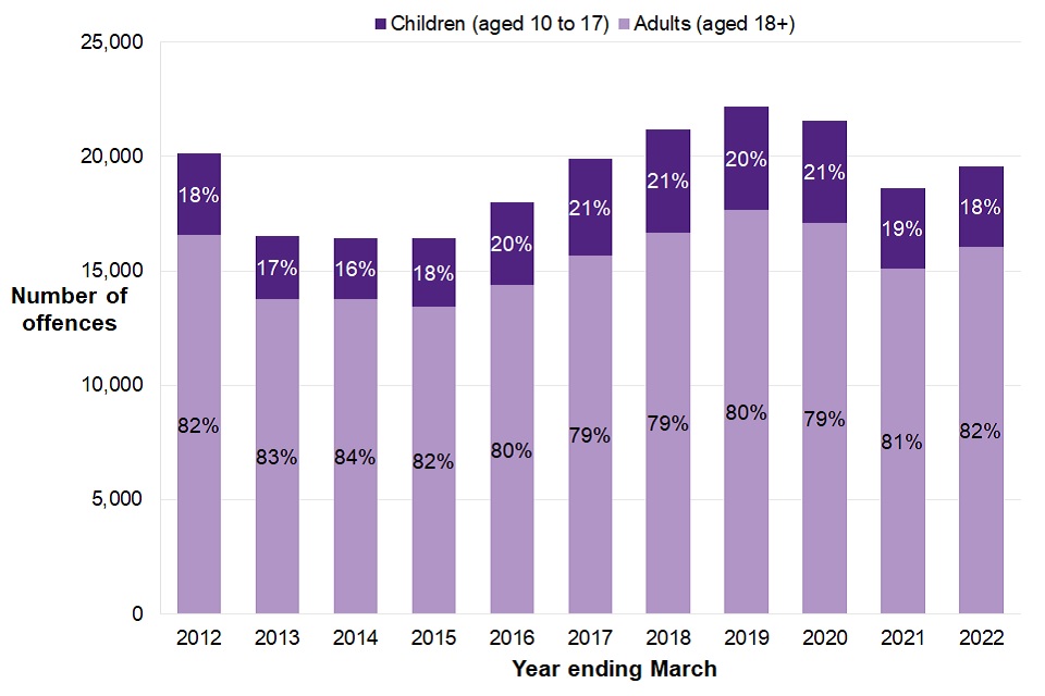 Figure 11.5 shows that in the latest year children made up 18% of knife or offensive weapon offences resulting in a caution or sentence, which is the same proportion as ten years ago despite fluctuations in between.