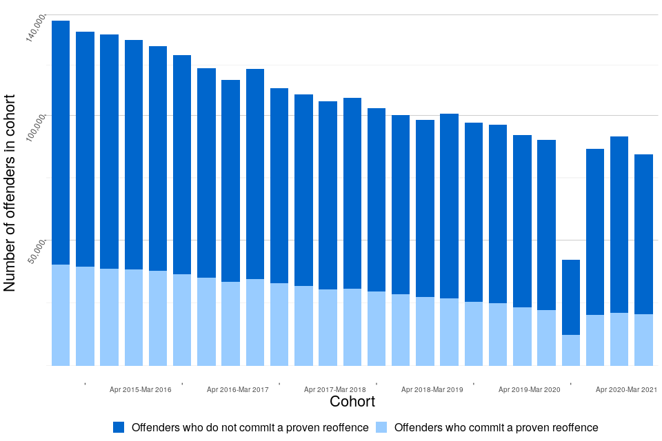 Figure 1: Proportion of adult and juvenile offenders in England and Wales who commit a proven reoffence and the number of offenders in each cohort, April 2015 to March 2021 (Source: Table A1)