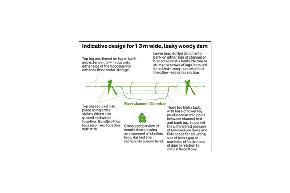Indicative design for leaky wood dam 1 to 3m wide