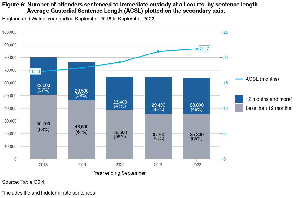 A bar chart showing volume of defendants over time with a secondary axis showing corresponding ACSL. 