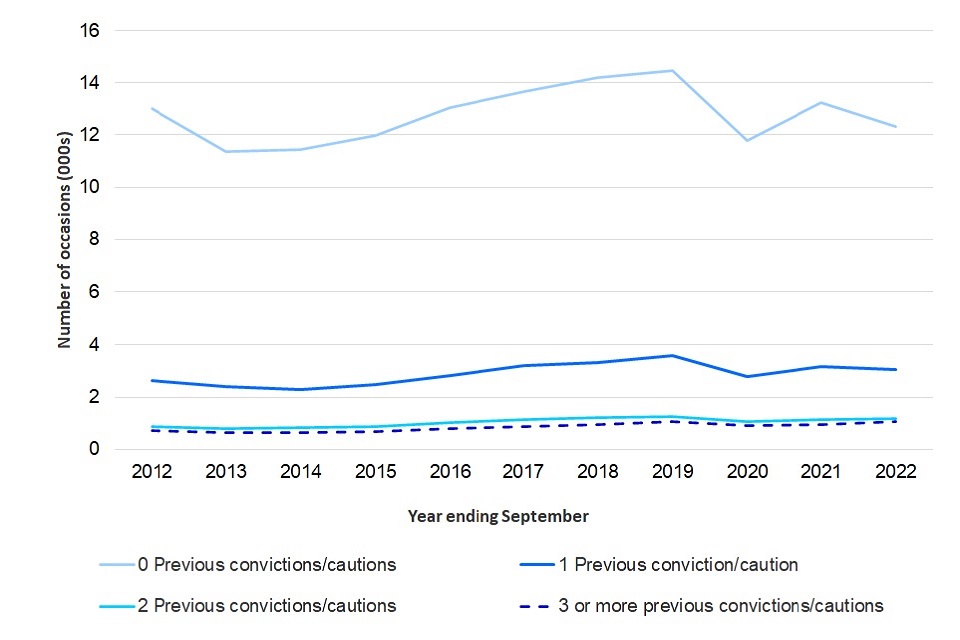 Figure 3: Number of previous cautions or convictions for the possession of a knife or offensive weapon offence for offenders cautioned or convicted, England and Wales, annually from year ending September 2012 (Source: Interactive Pivot Table Tool)