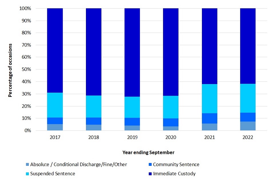 Figure 4: Knife and offensive weapons possession sentencing occasions for adult repeat offenders, by disposal type, annually from year ending September 2017 (Source: Table 7)