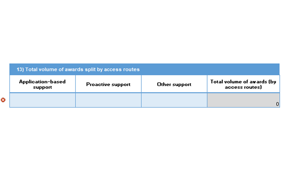 Four column table with headers ‘Application-based support’, ‘Proactive support’, ‘Other support’, ‘Total volume of awards (by access routes)’.