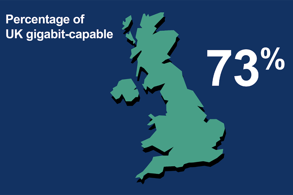73% of the UK is gigabit capable