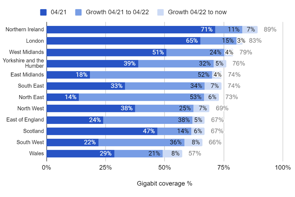 Growth of gigabit capability per region