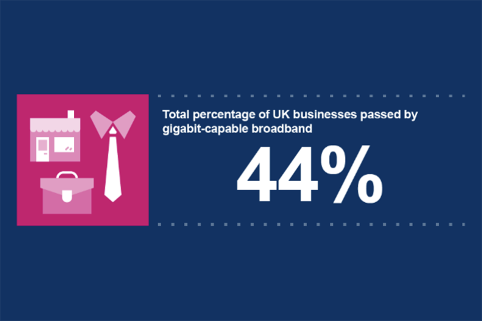 44% UK businesses are passed by gigabit-capable broadband