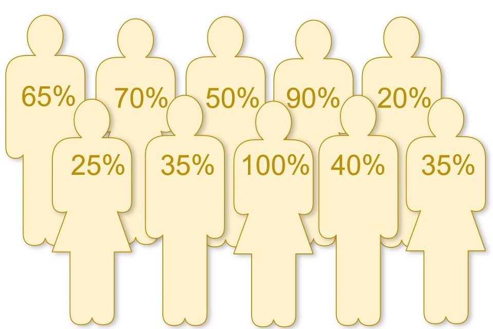 An image depicting the Sum of engagement scores (65%+25%+70%+35%+50%+100%+90%+40%+20%+35%): 530%