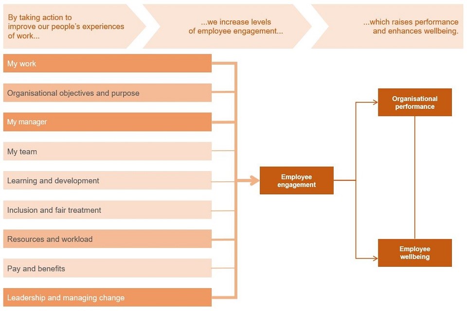 Analytical framework focuses on how employee engagement levels can be improved. Details below