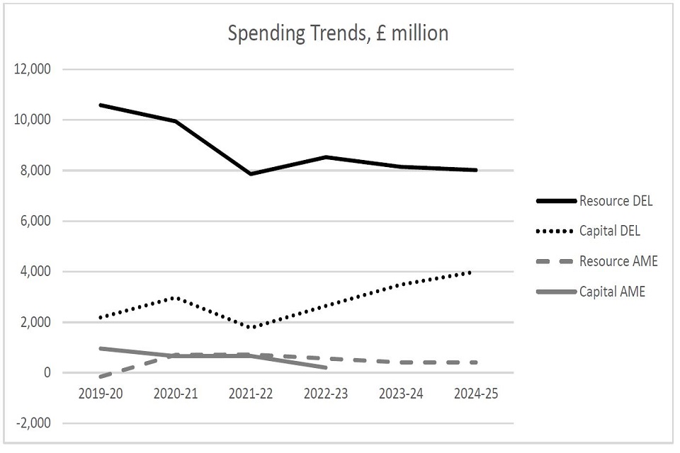 Spending trends, £ million: shows a line graph for resource DEL, capital DEL resource AME, capital AME from 2019 to 2025