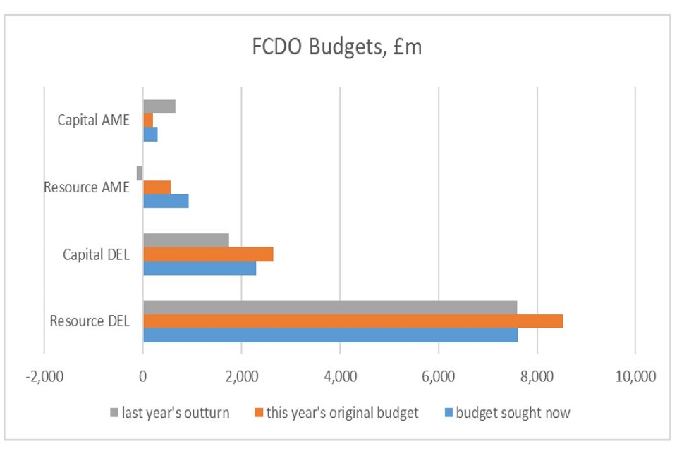 FCDO budgets, £ million. shows last year's outturn, this year's original budget and budget sought now for: capital AME; resource AME; capital DEL; resource DEL