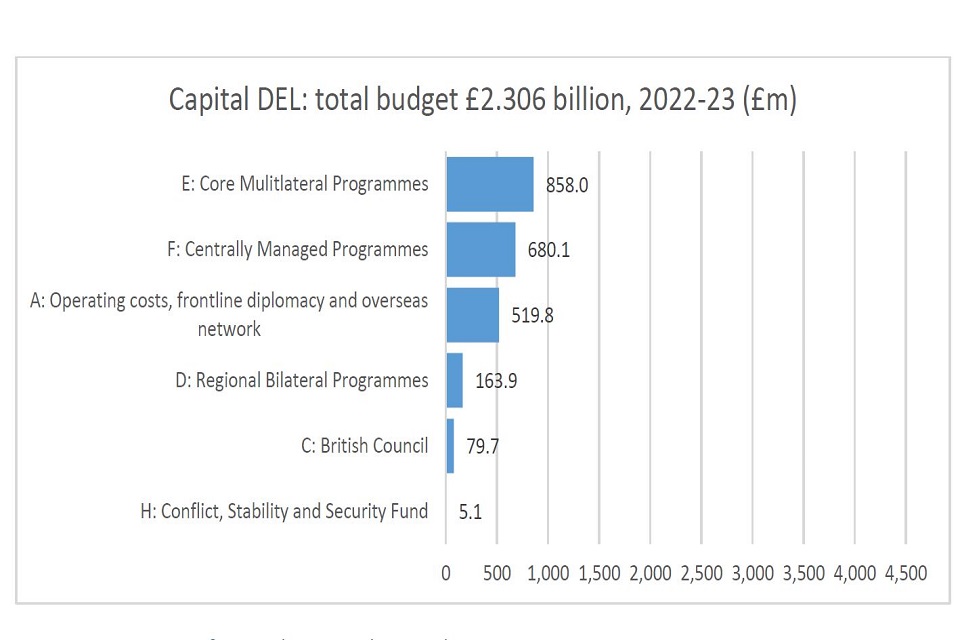 Capital DEL: total budget £2.306 billion, 2022 to 2023. Core multilateral programmes; centrally managed ones; operating costs, frontline diplomacy, overseas network; regional bilateral programmes; British Council; Conflict, Stability and Security Fund