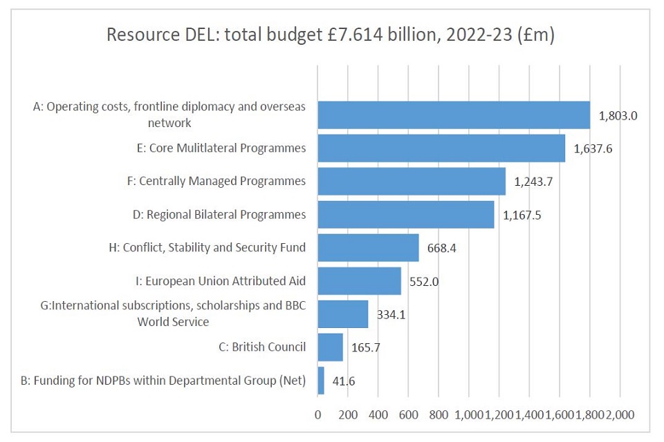 Resource DEL: total budget £7.614 billion, 2022 to 2023. Operating, frontline diplomacy, overseas network; multilateral; centrally managed; regional bilateral; CSSF; EU aid; international subs, scholarships, BBC World Service; British Council; NDPBs
