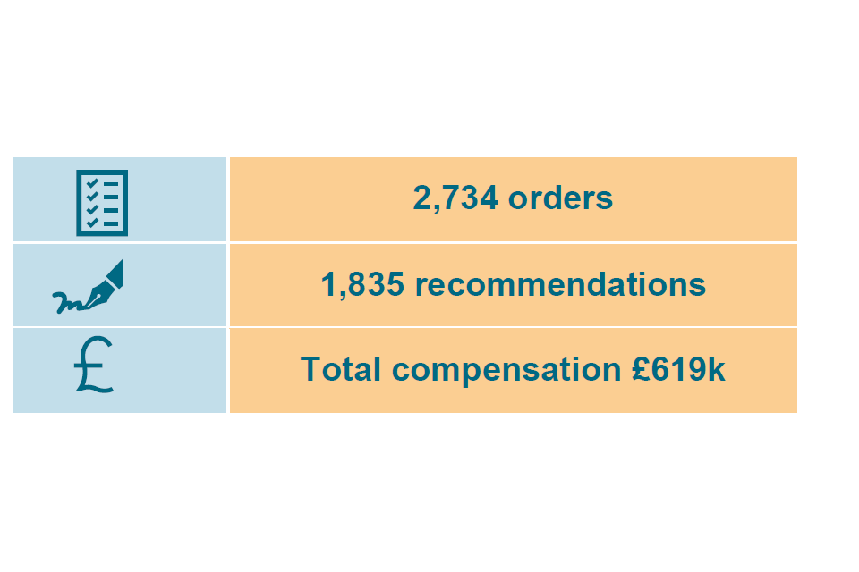 2,734 orders  1,835 recommendations  Total compensation £619,000